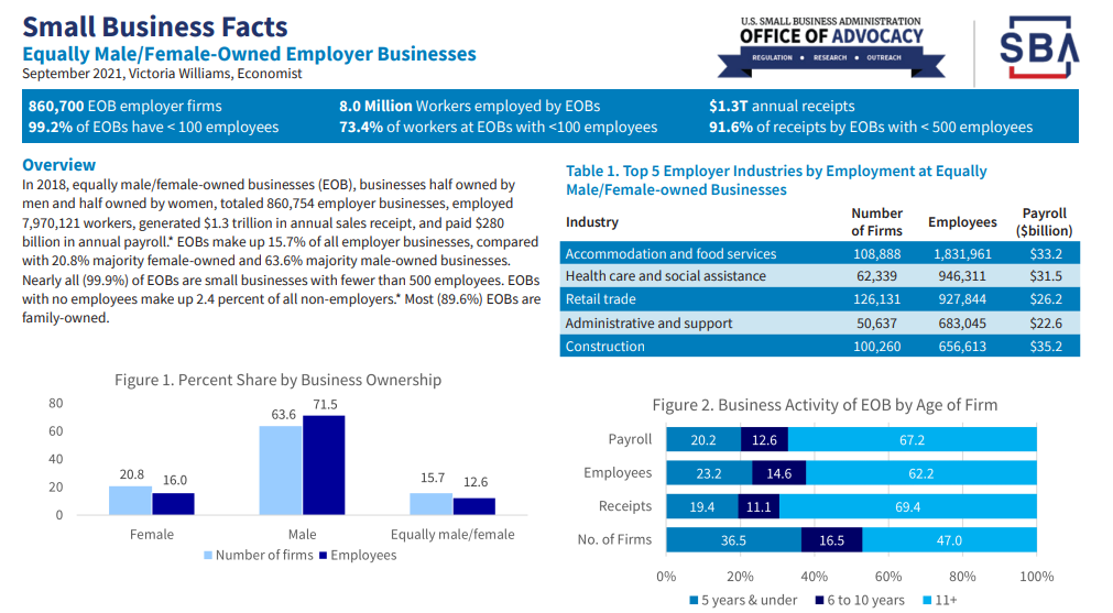 Small business Graph based on Gender and Age