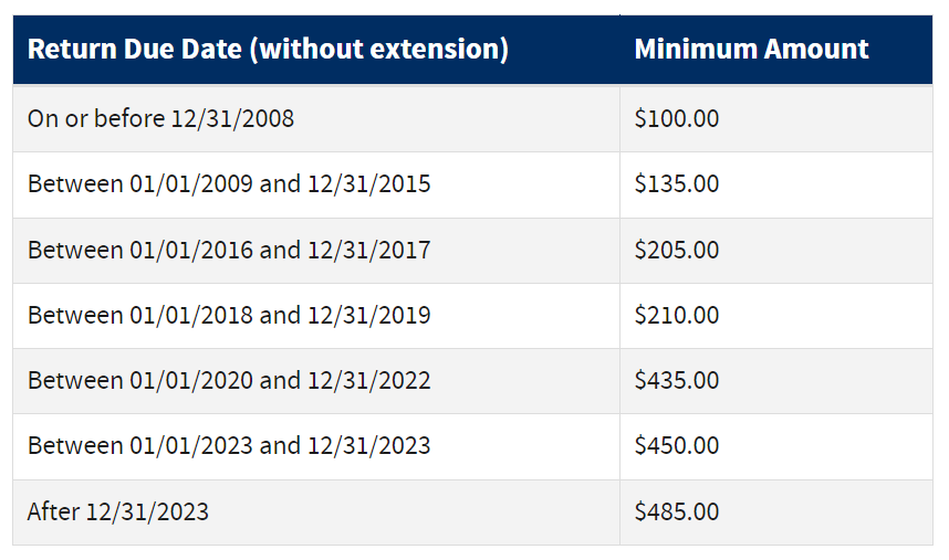 How to calculate penalties on IRS Tax return Penalty